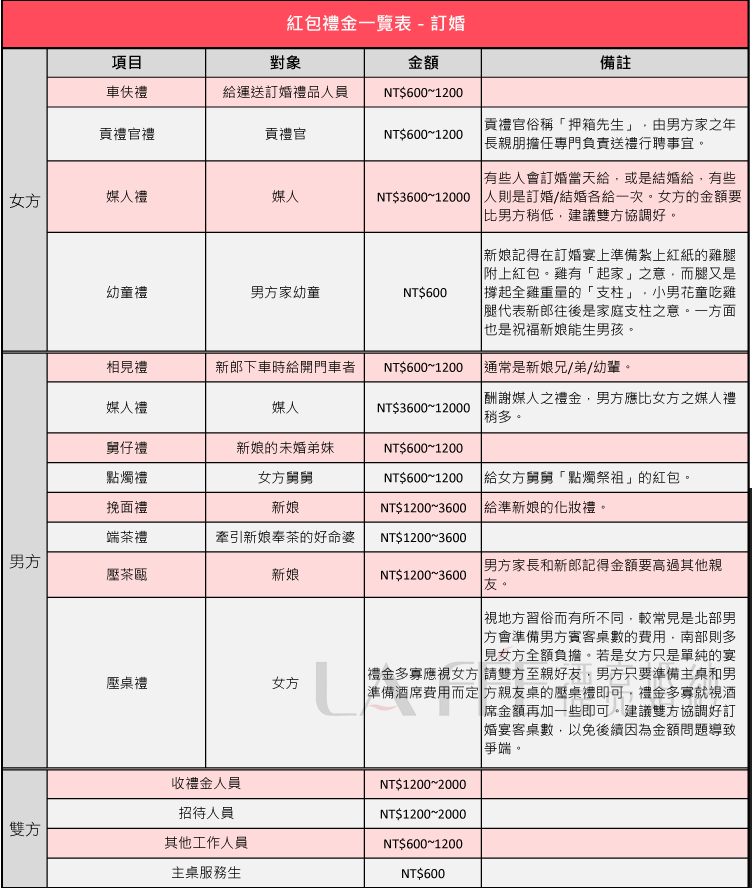 準新人版之紅包怎麼包 訂 結婚備品習俗流程 台中婚紗 La Fee 漂亮婚紗